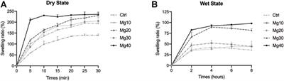 Highly Water-Absorptive and Antibacterial Hydrogel Dressings for Rapid Postoperative Detumescence